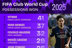 PG模拟器登录-世俱杯成功抢断榜单：维蒂尼亚41次高居榜首、门德斯37次第二